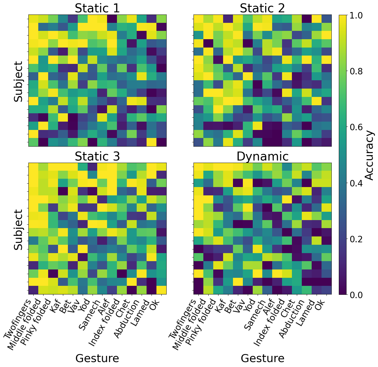 Accuracy heatmap per subject and gesture