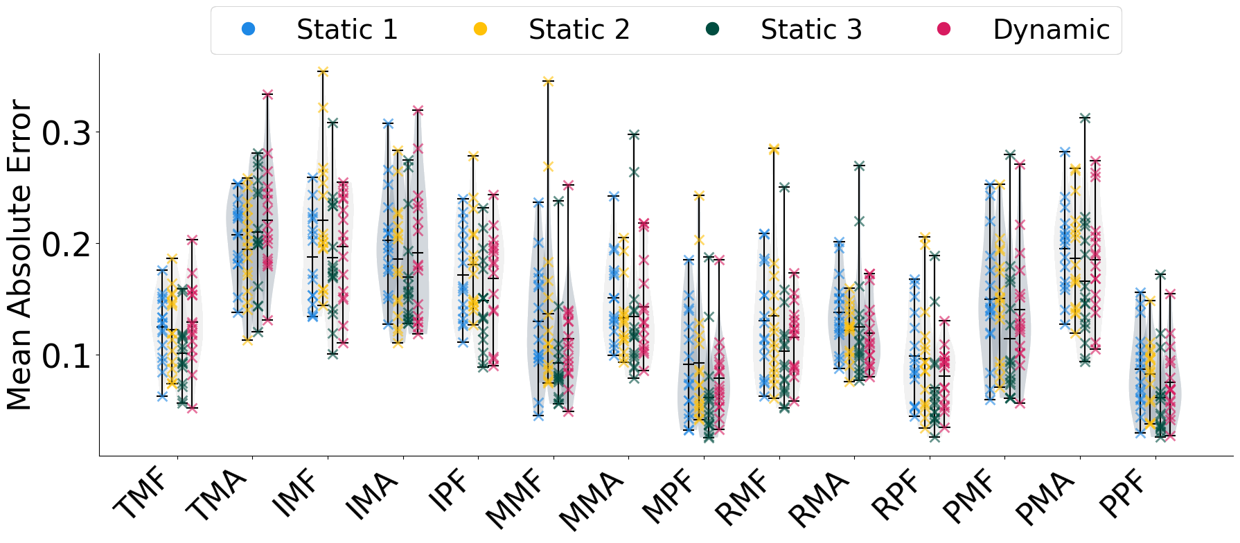 Mean absolute error for each joint
