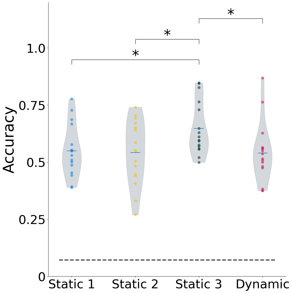 Gesture classification accuracy per setting