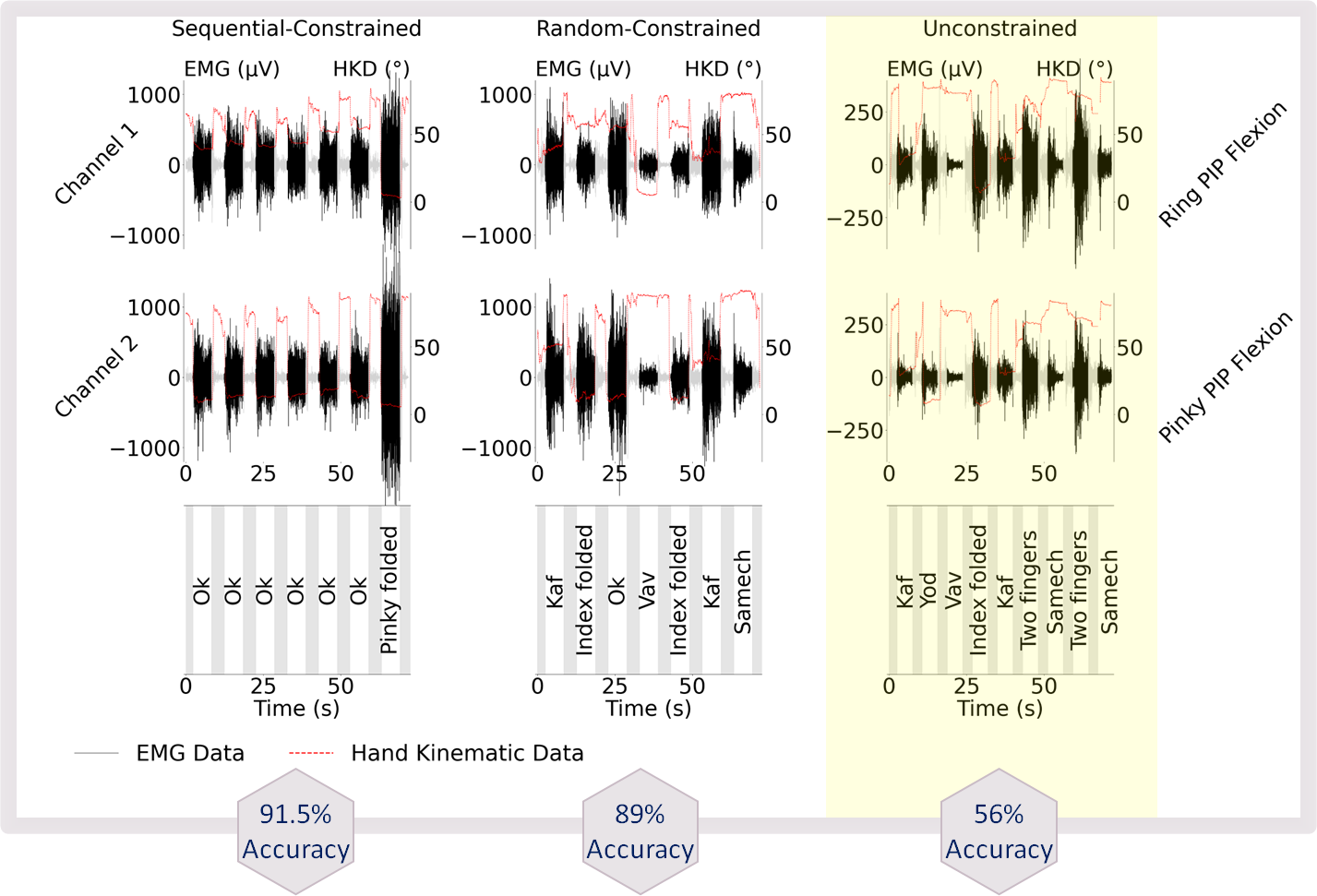 EMG signal comparison with accuracy scores